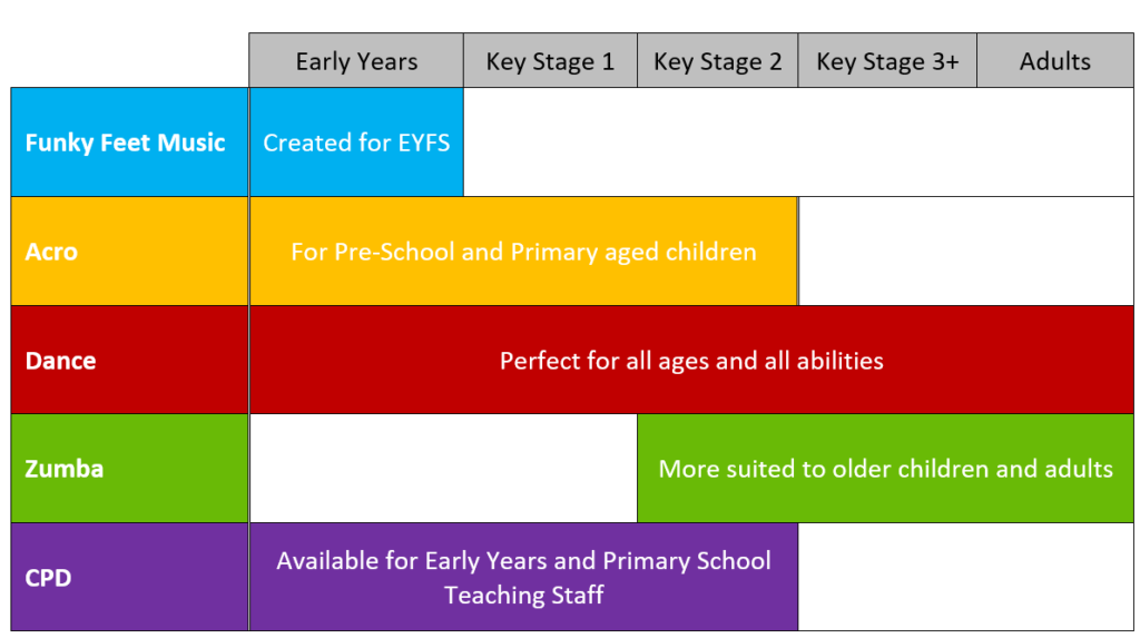 Grid to show the different dance styles and which school age groups they are best suited for